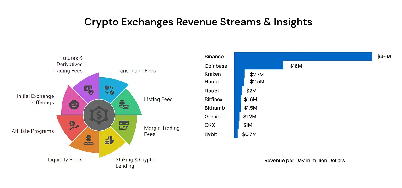 crypto exchanges revenue streams and insights