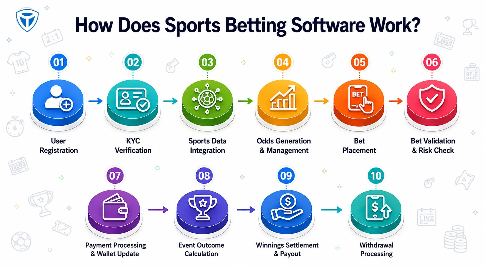 Sports betting system workflow infographic