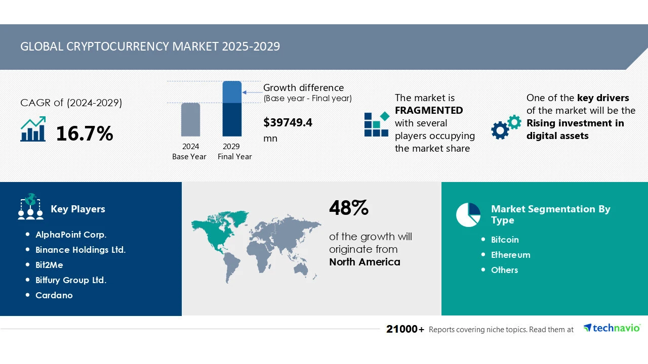 Cryptocurrency market global cap 2025 to 2029