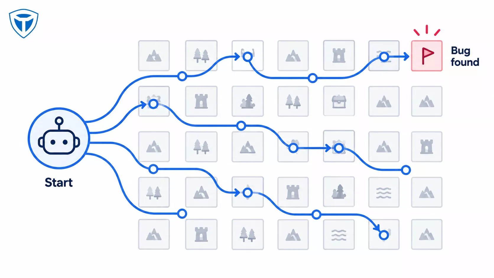 Diagram of a testing agent exploring multiple play paths a human wouldn't script