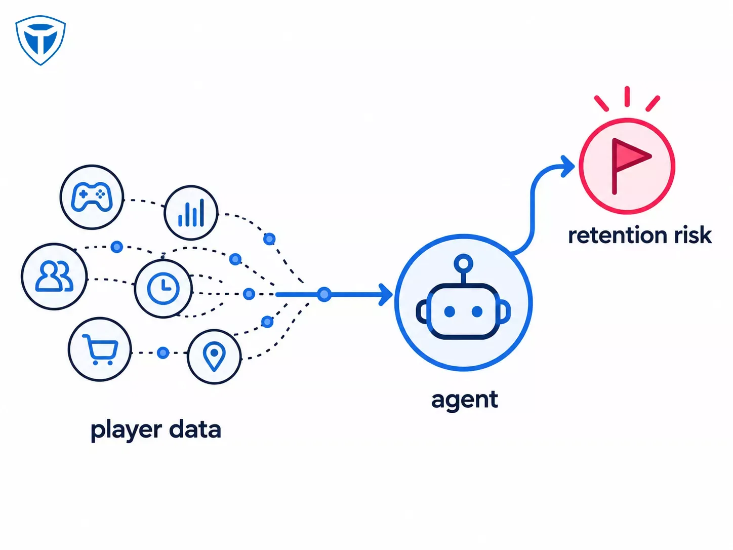 Diagram of an agent watching player data and flagging a risk in real time