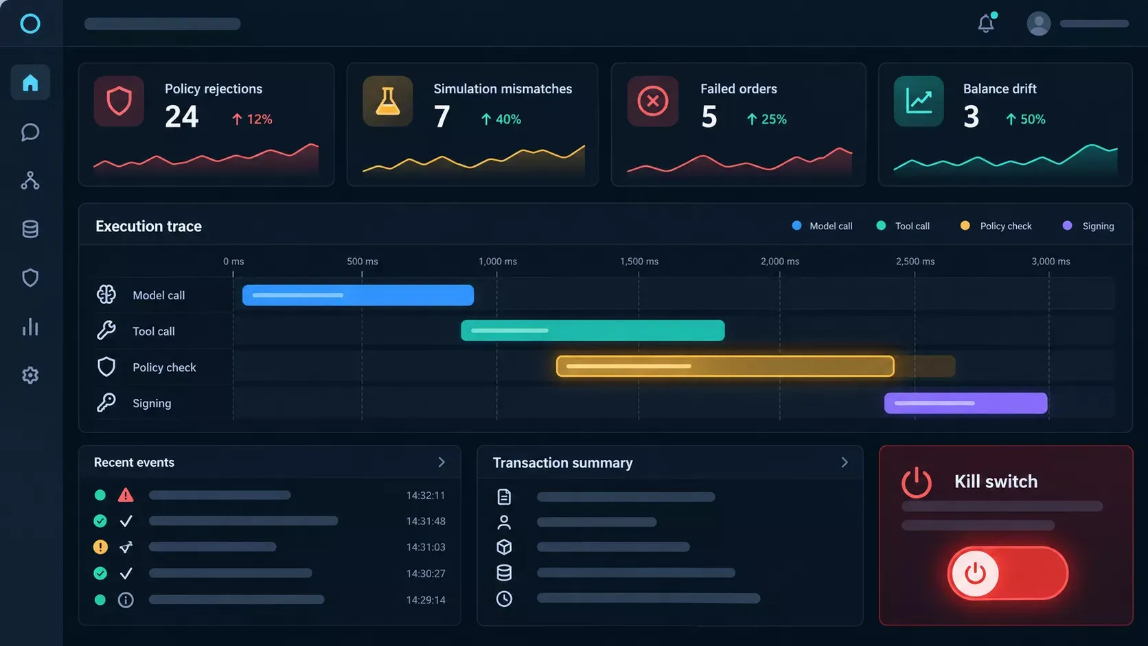 Monitoring dashboard for an AI agent showing traces, policy rejections, simulation mismatches and a kill switch