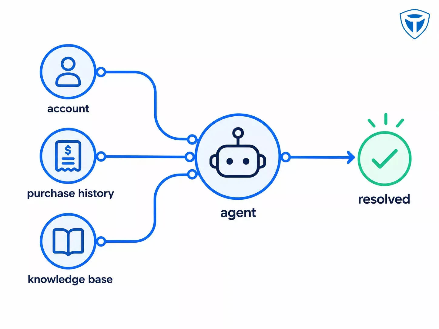 Diagram of a support agent pulling from three data sources to resolve a ticket