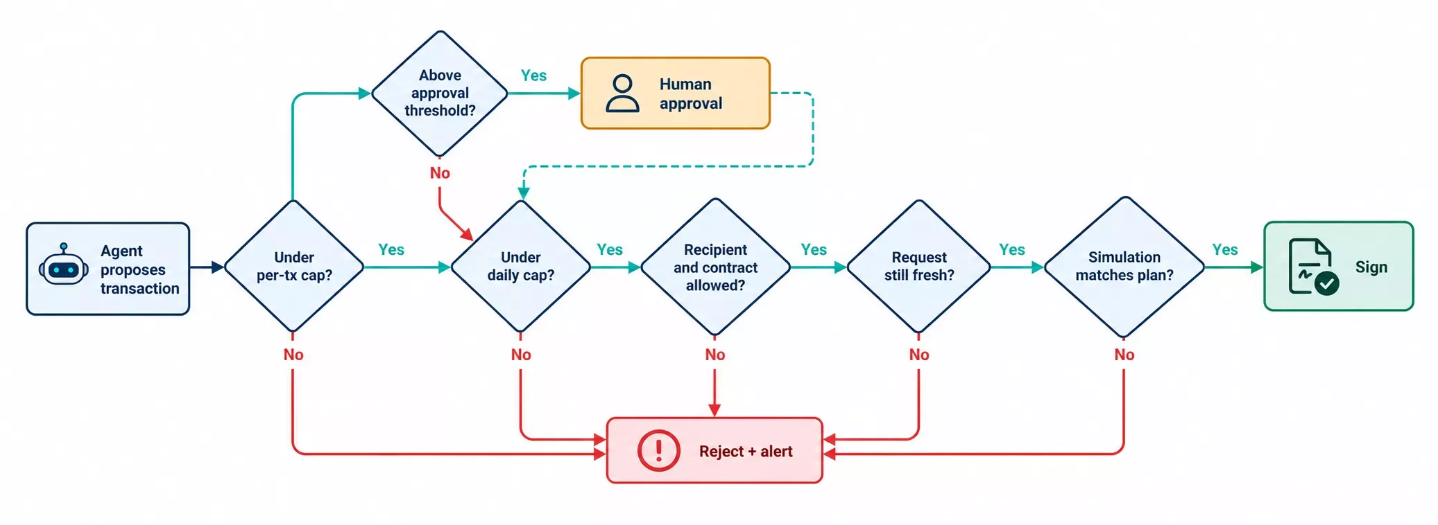 Policy engine checking an agent's signing request against caps, allowlists and expiry before approving or rejecting