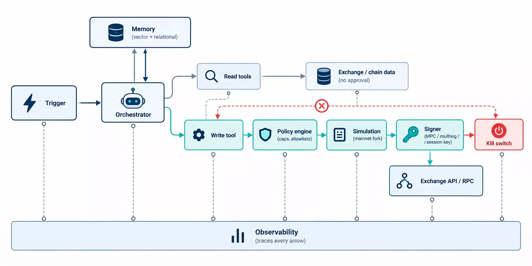 Diagram of an AI agent request moving from orchestrator through read tools, or through policy engine, simulation and signer before reaching the exchange or chain