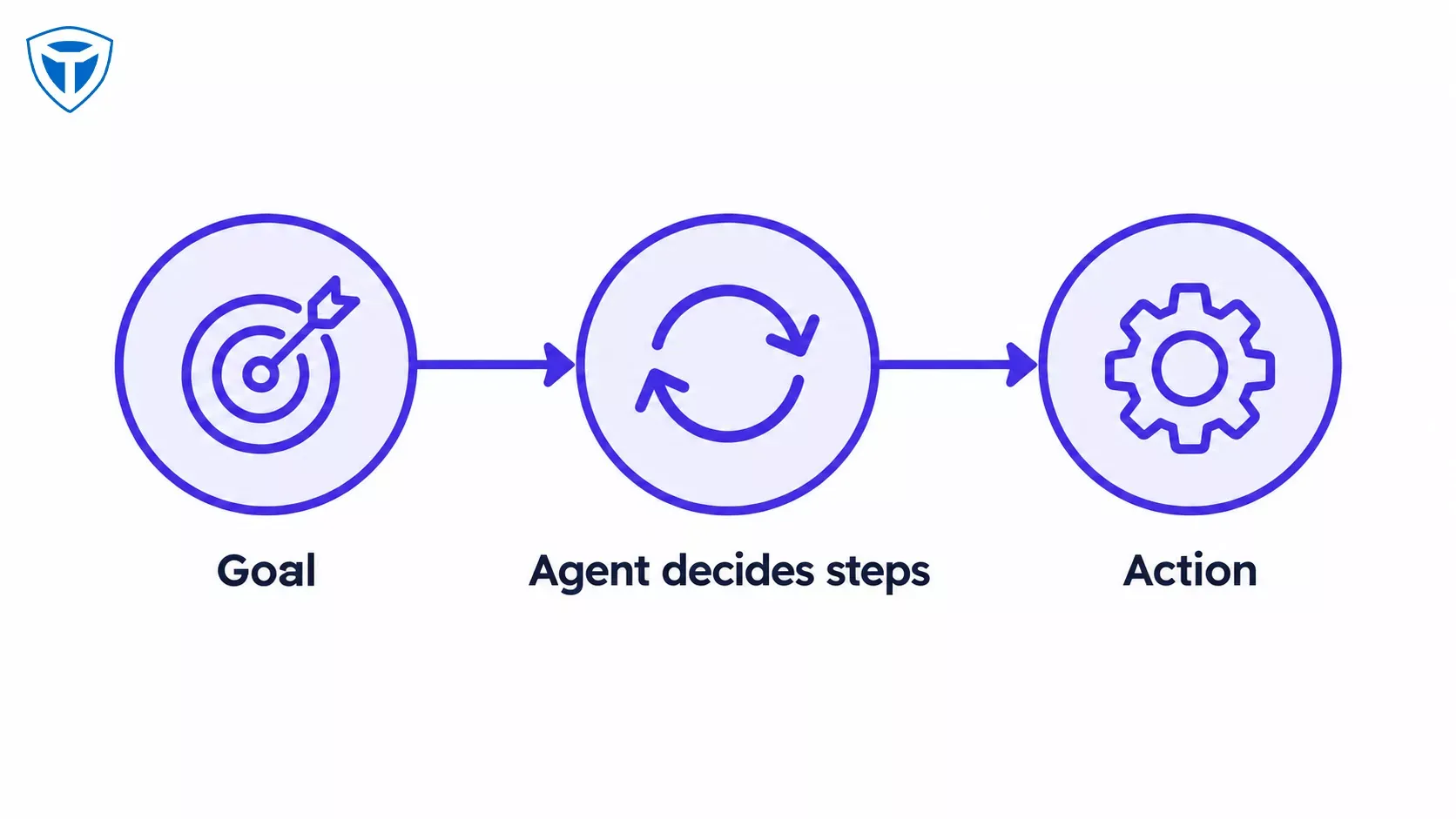 Simple diagram of an AI agent system: goal in, autonomous steps, action out