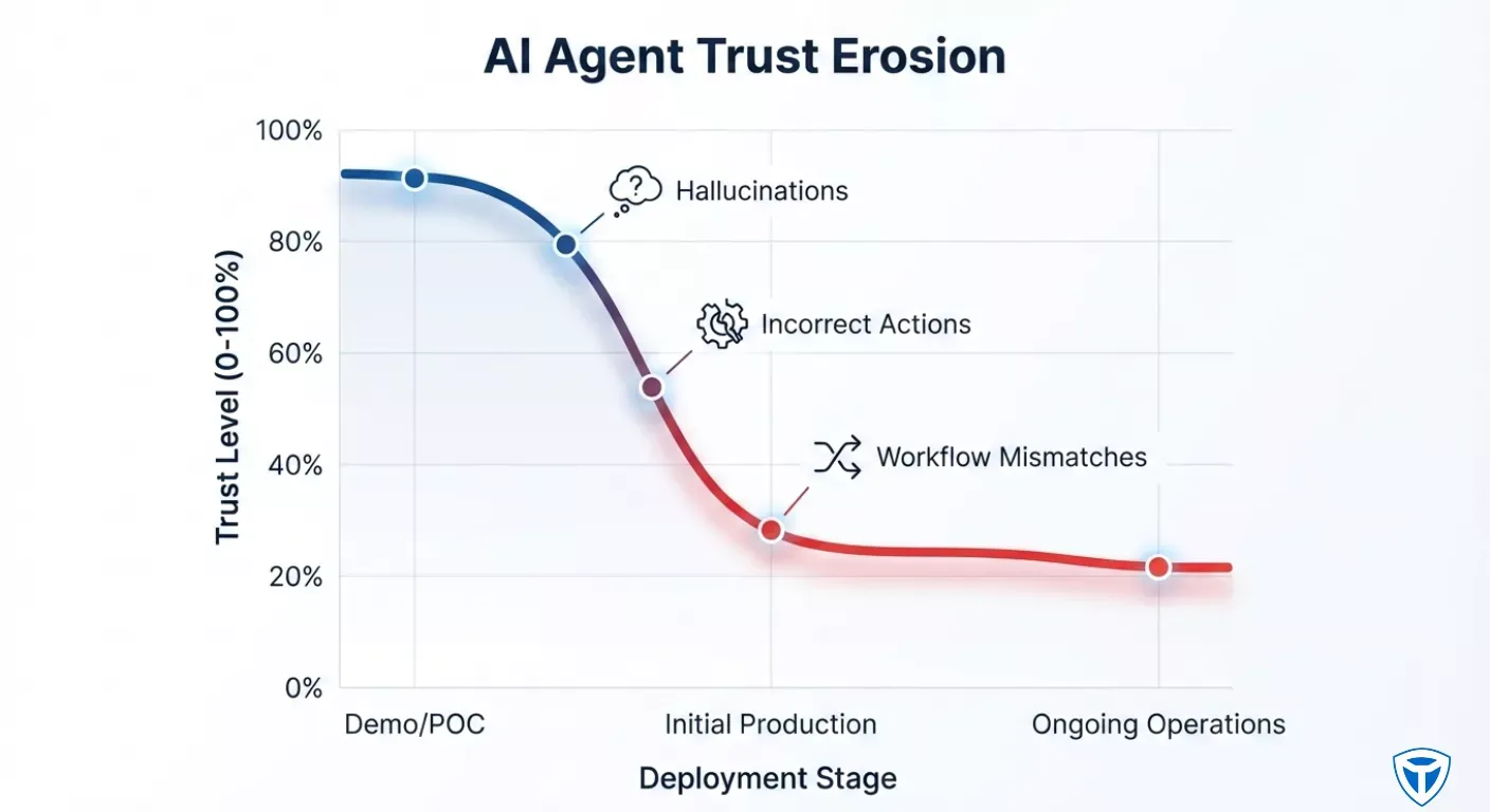 ai agent trust erosion