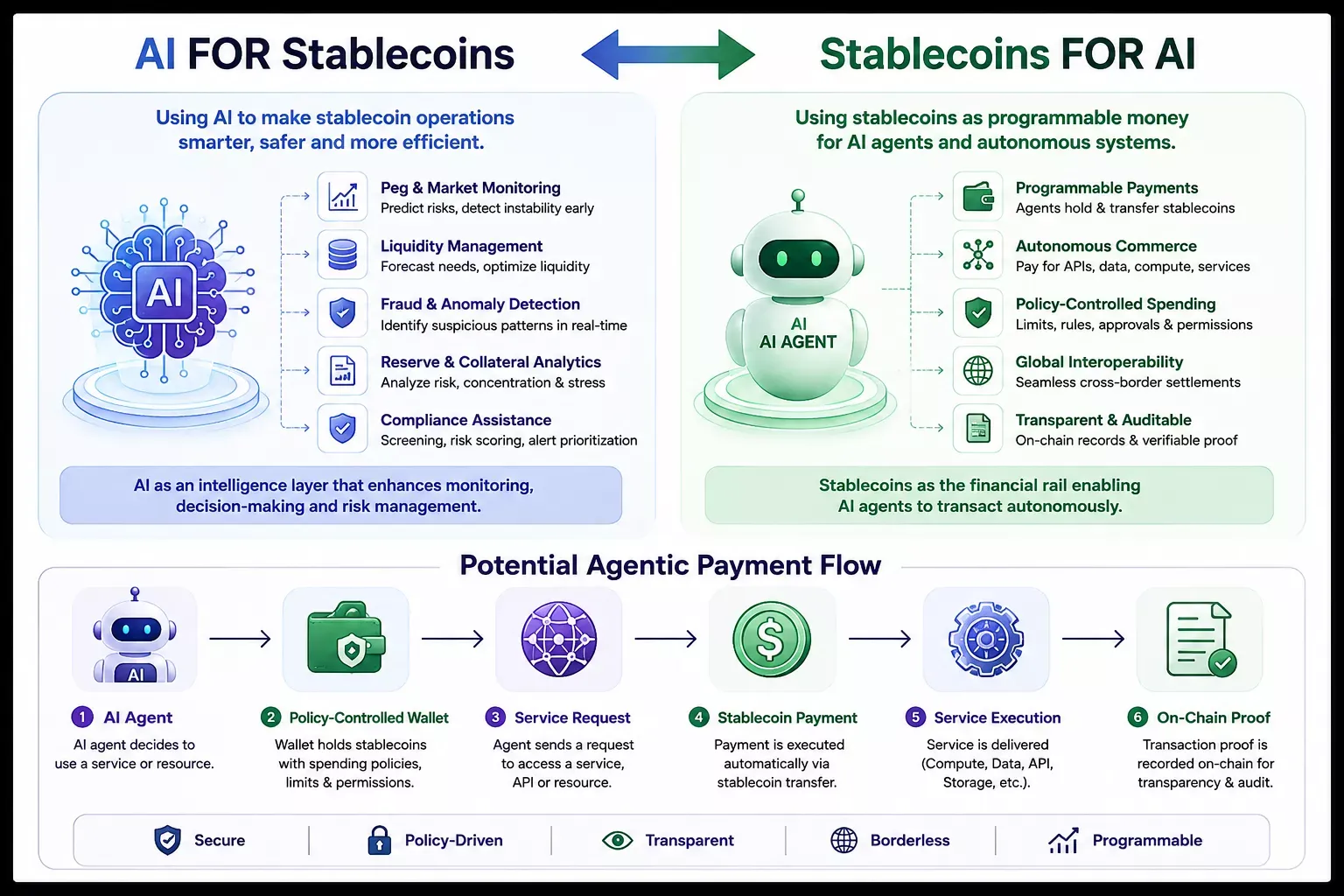 AI and Stablecoins Agentic Payment Flow