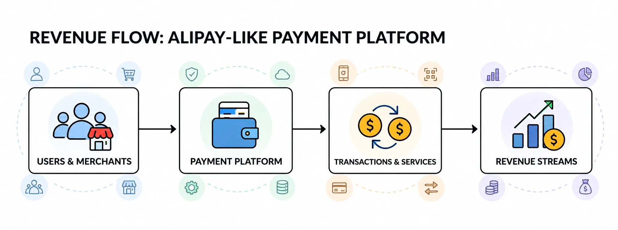 Alipay-like payment platform revenue flow
