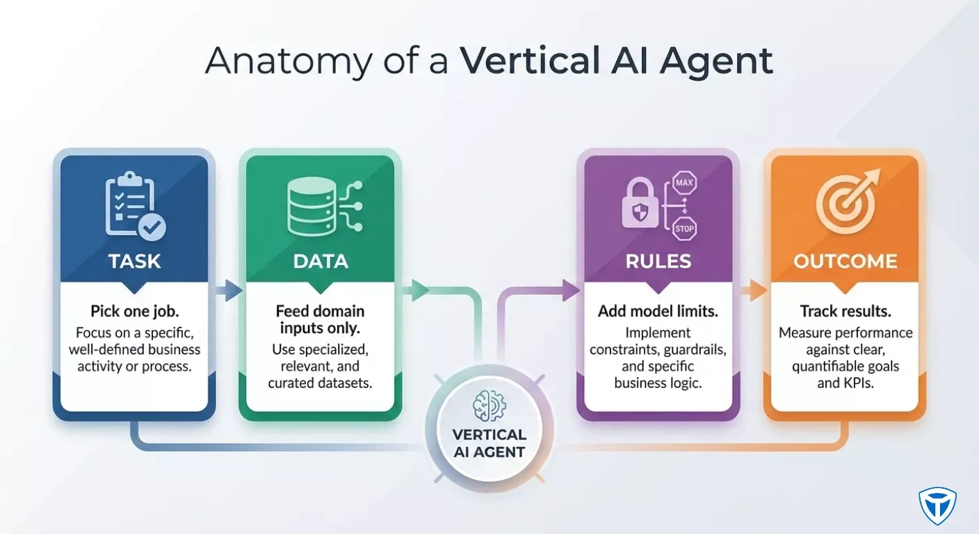 anatomy of a vertical ai agent