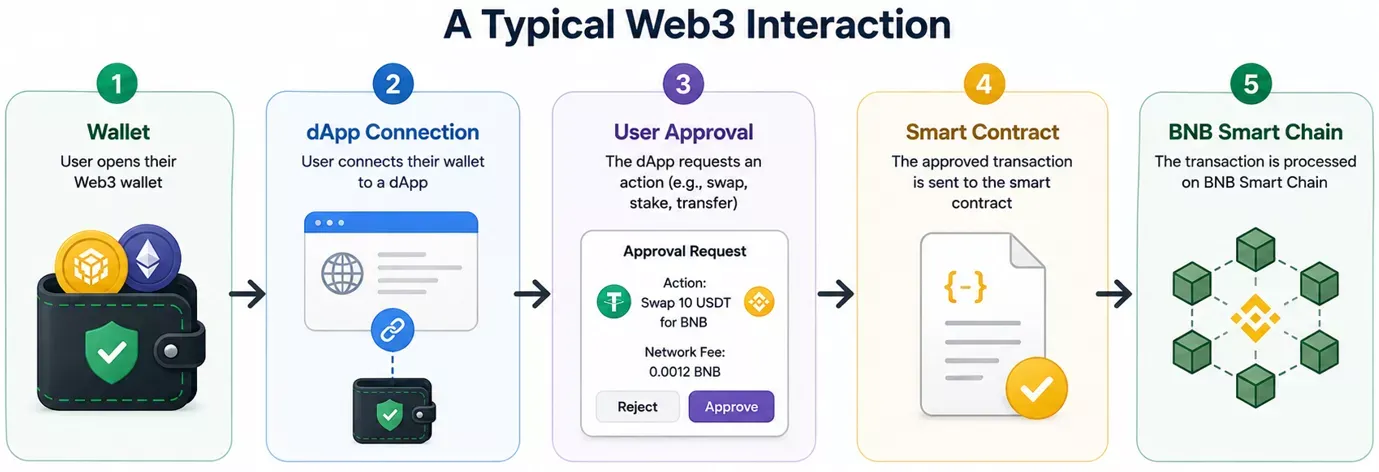 bep20 typical web3 interaction