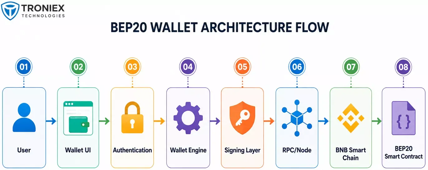 bep20 wallet architecture flow