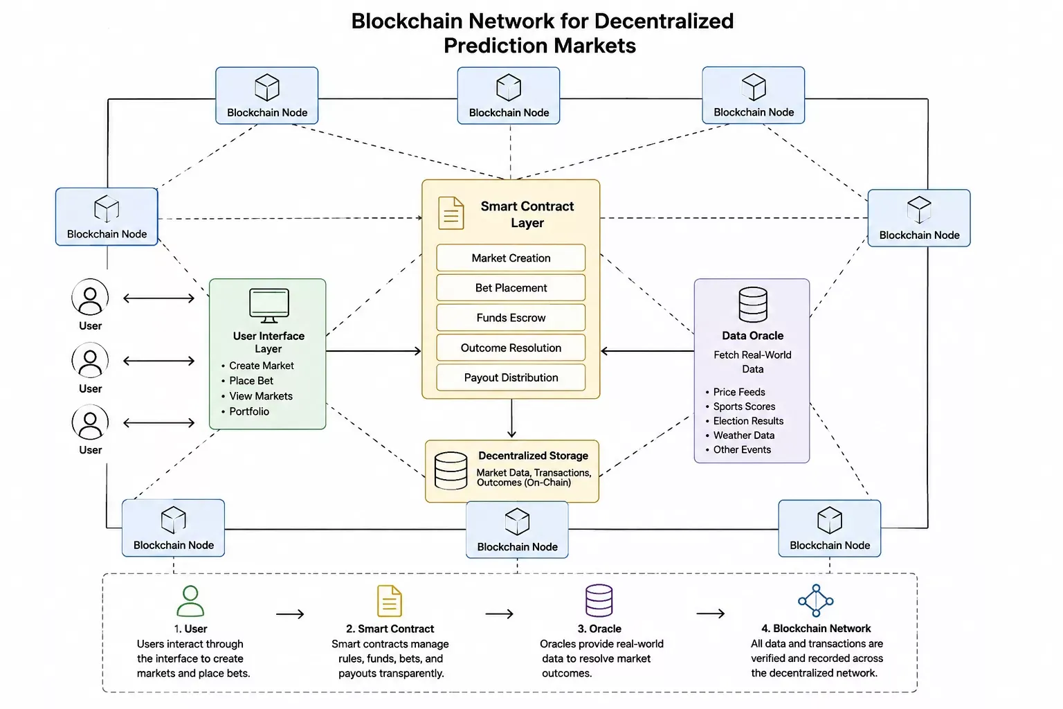 Blockchain network of interconnected nodes representing smart contract infrastructure for decentralized prediction markets