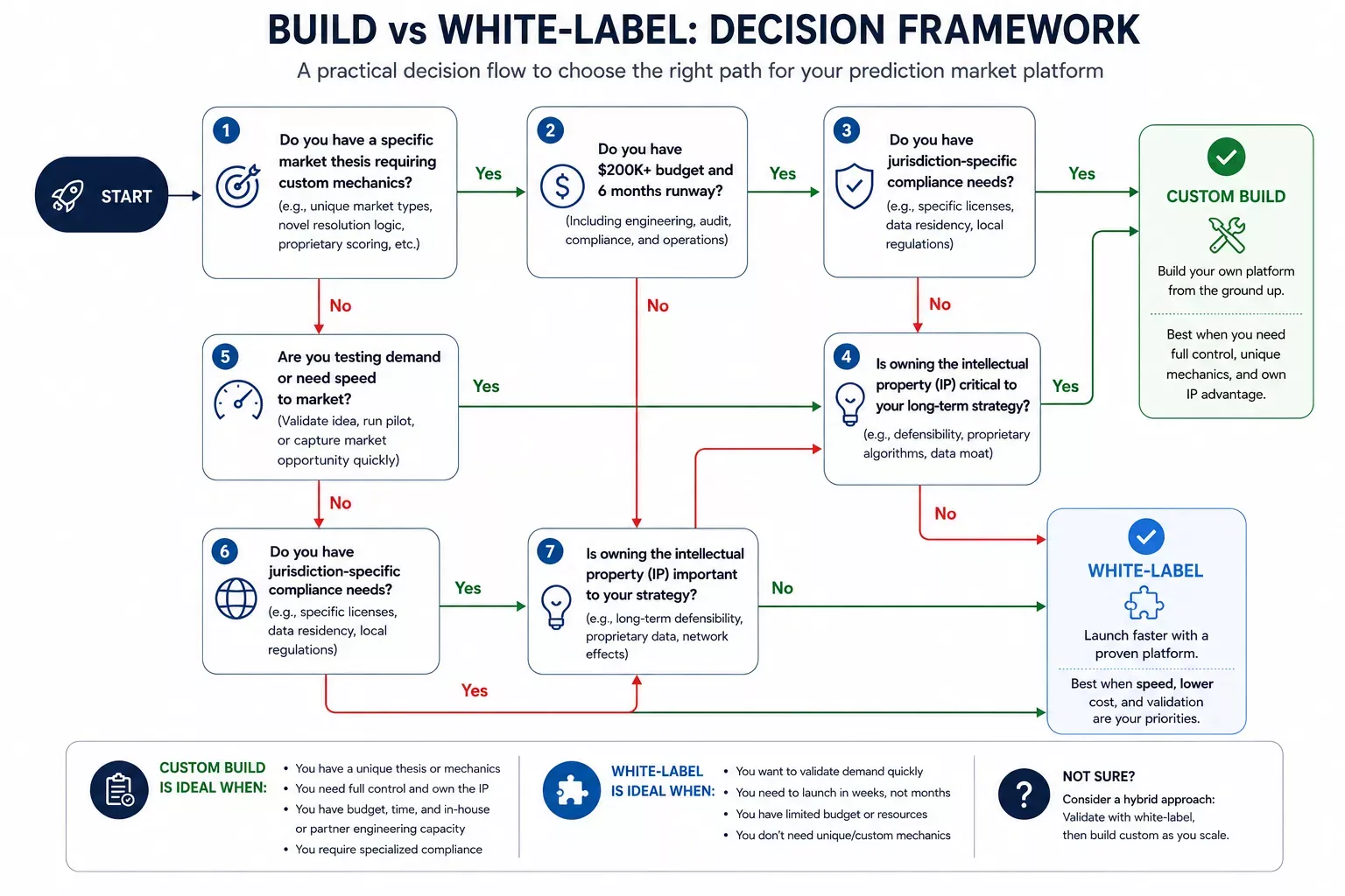 Decision flowchart for choosing custom build vs white-label prediction market development