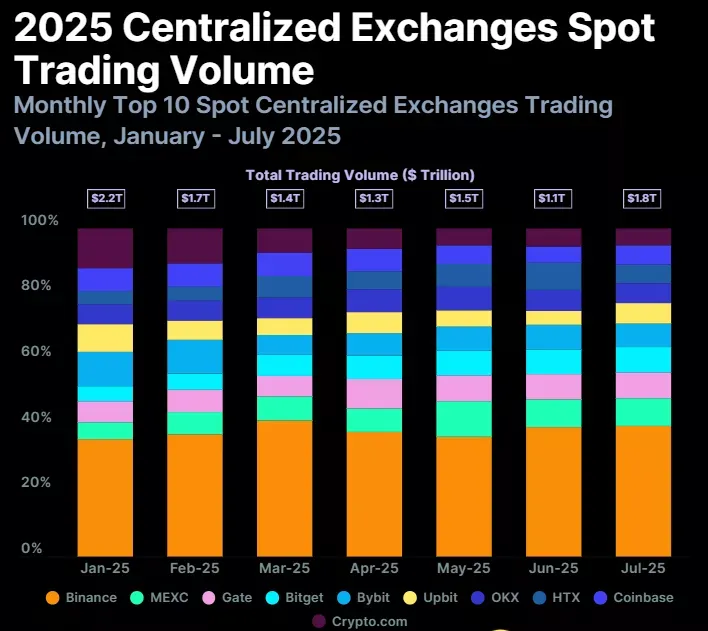 centralized exchange spot trading volume 2025