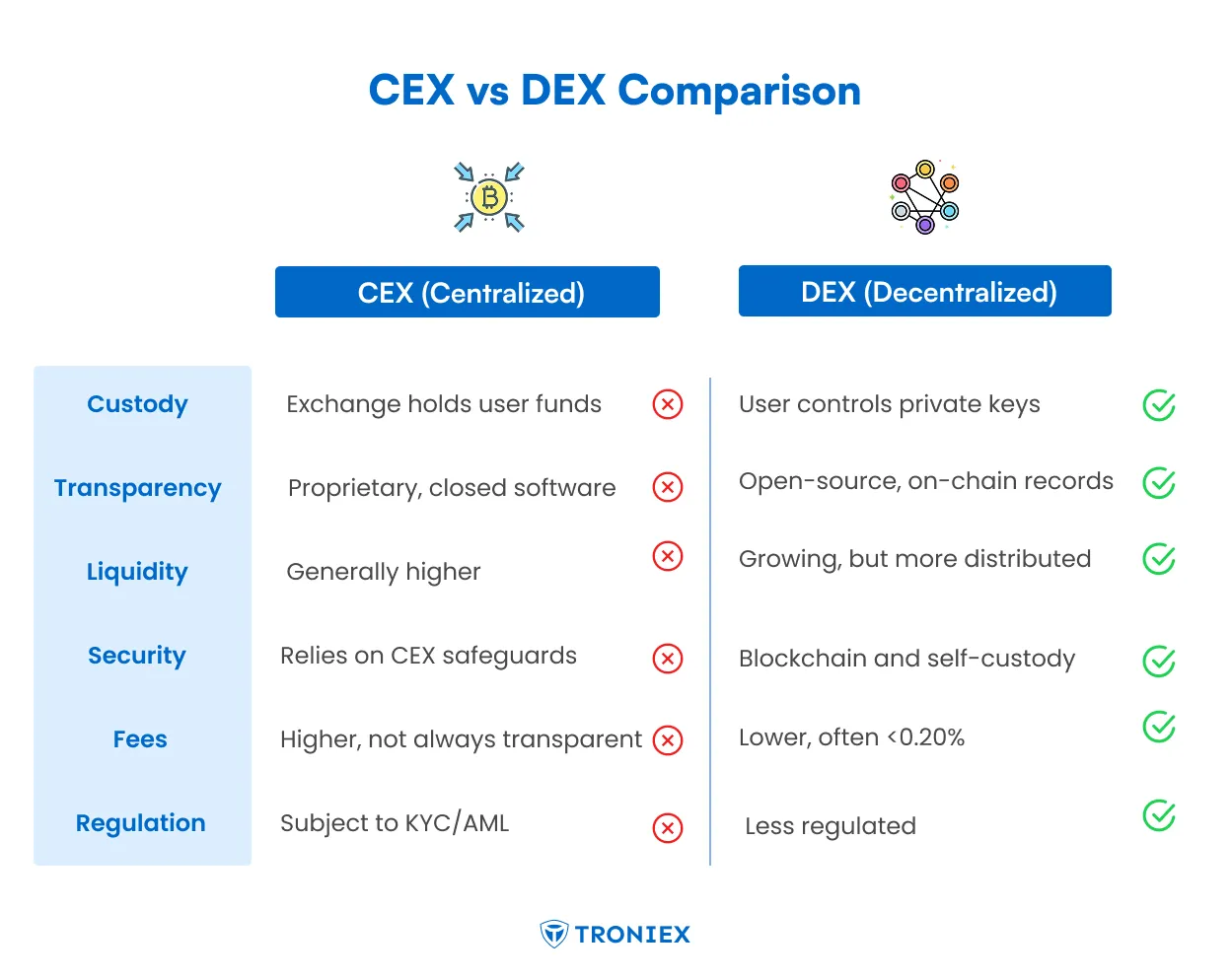 cex vs dex comparision