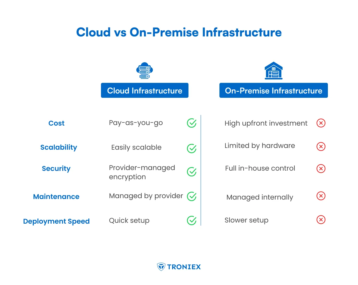 cloud vs on premise infrastructure