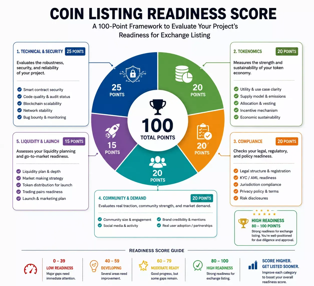 Coin Listing Readiness Score