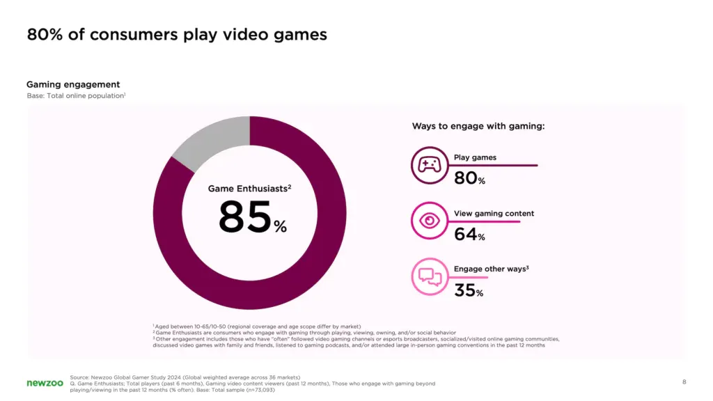 percentage of consumers play video games