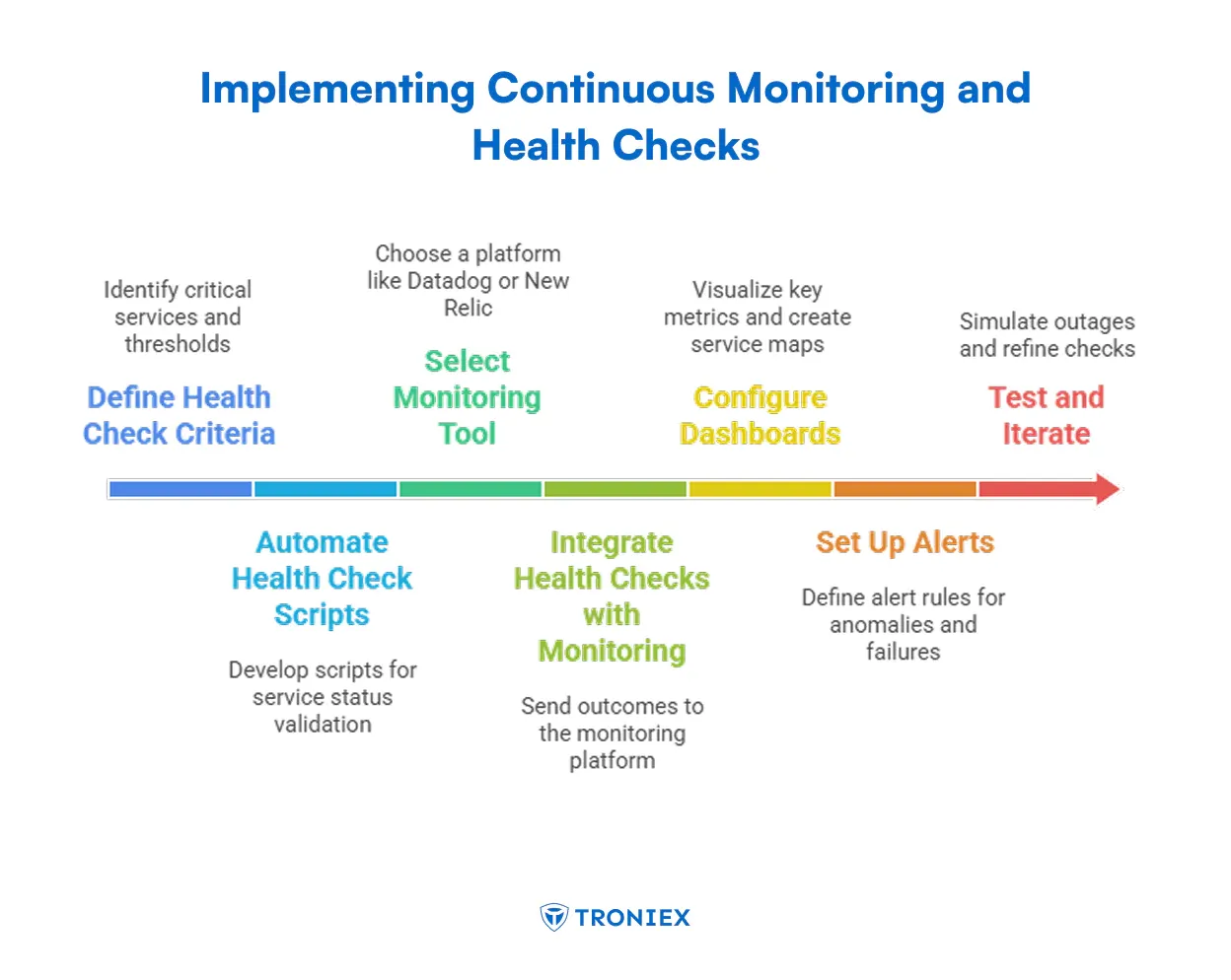 continuous monitoring and health checks