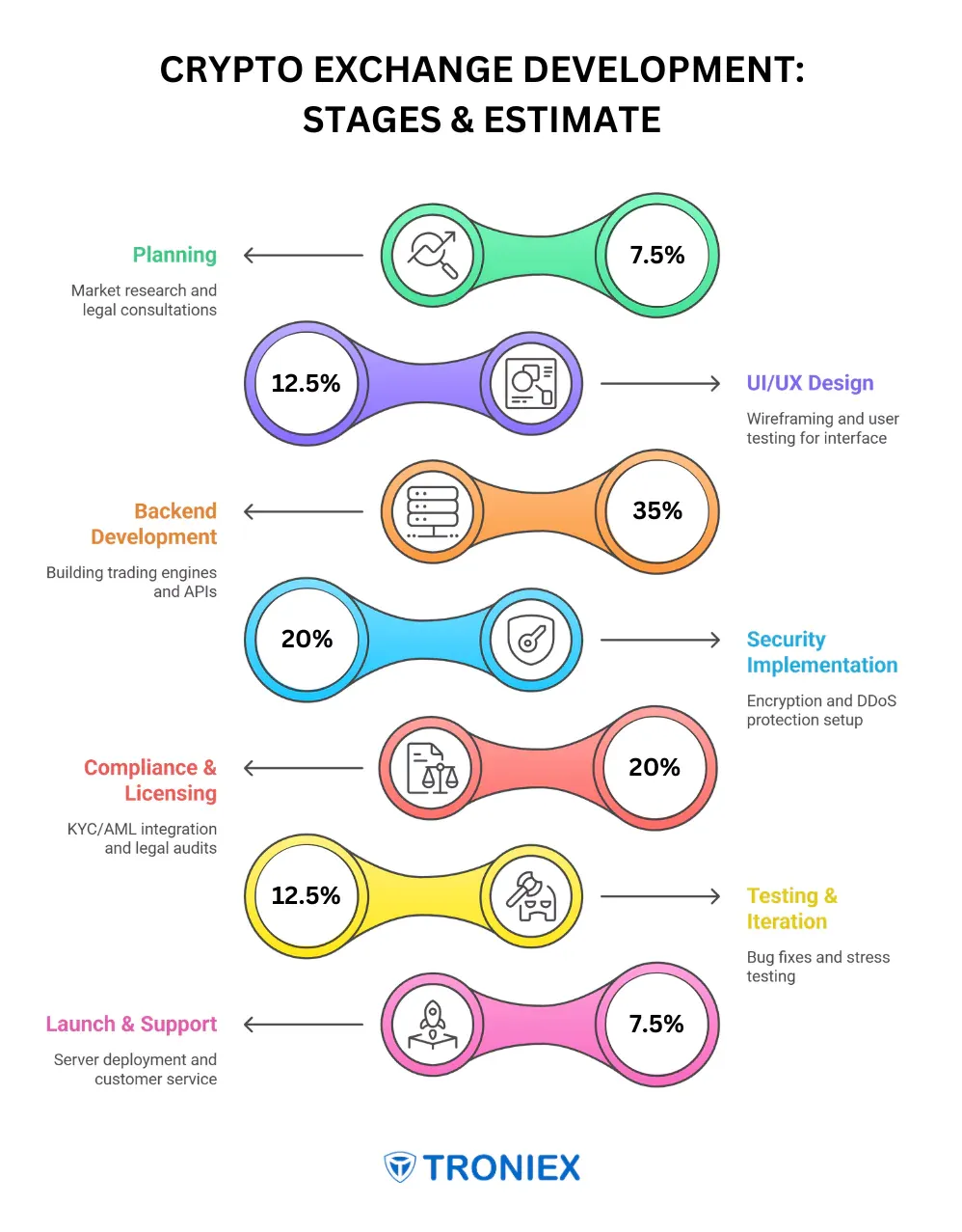 cost impact of crypto exchange platform development