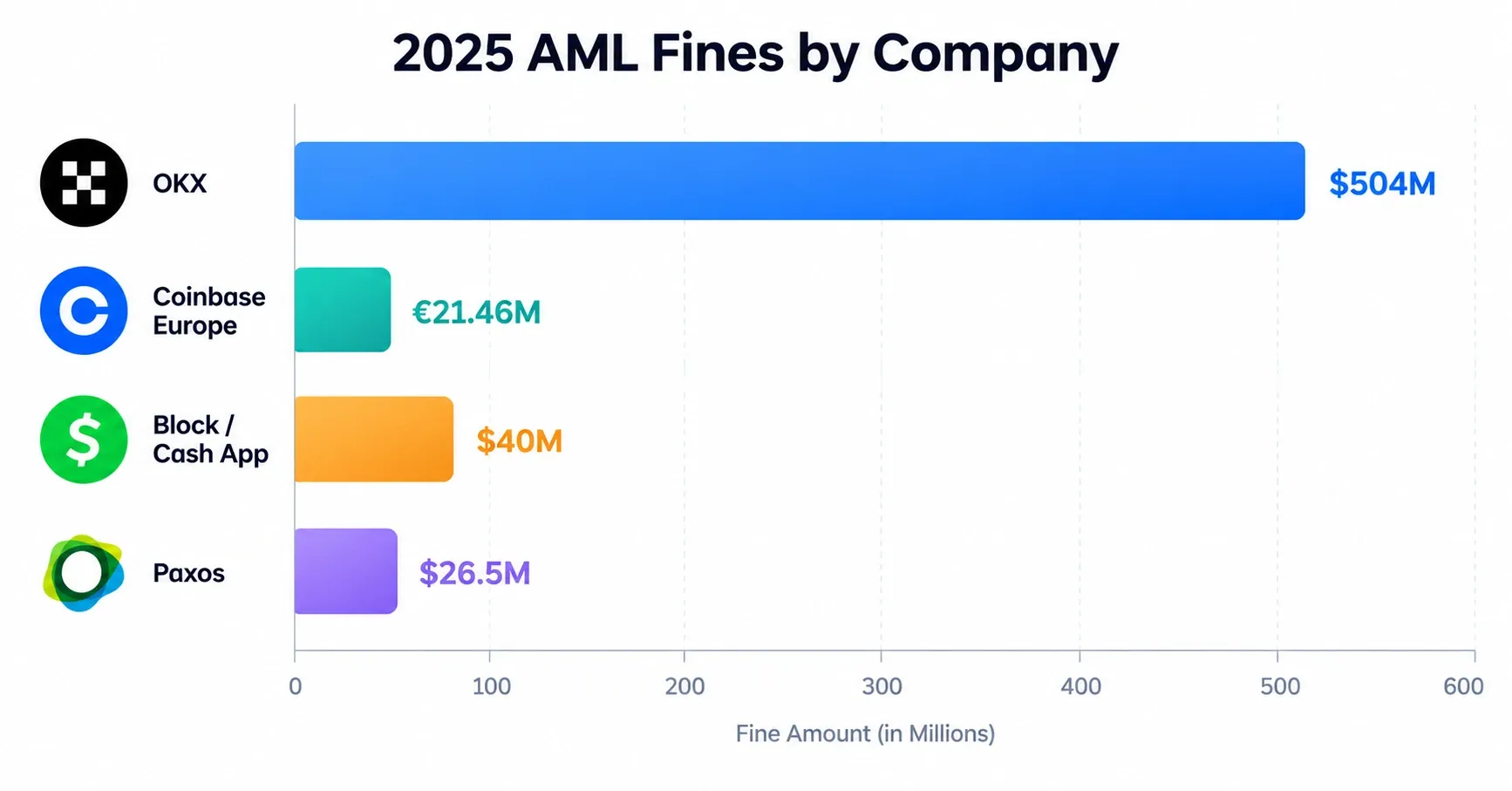 Crypto companies AML fines comparison