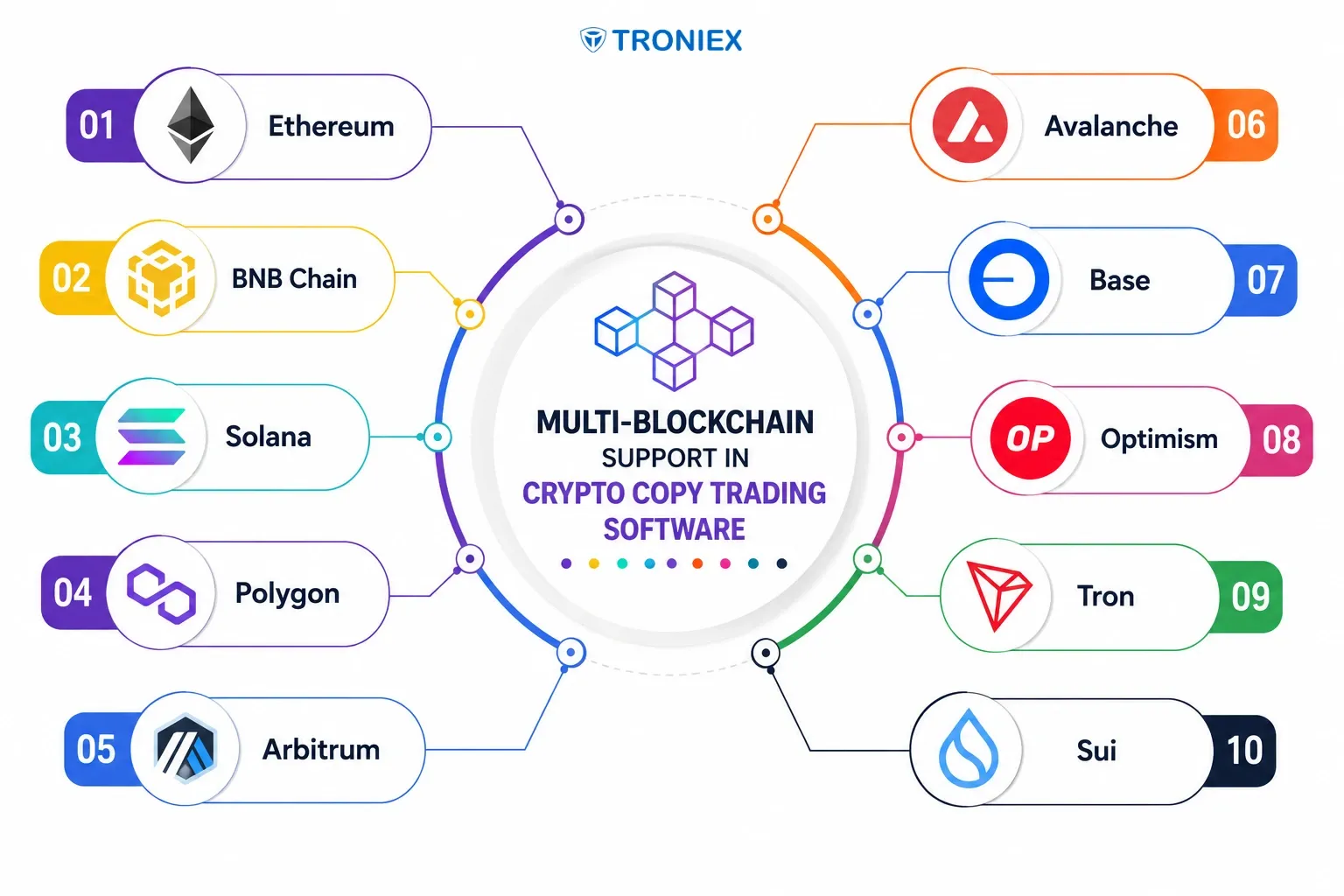 Supported blockchains for crypto copy trading software.