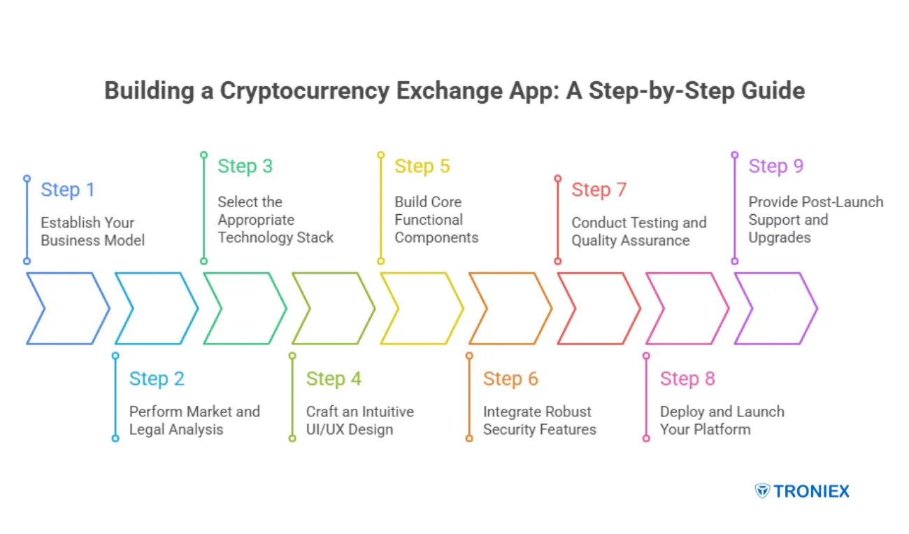 crypto exchange app development process