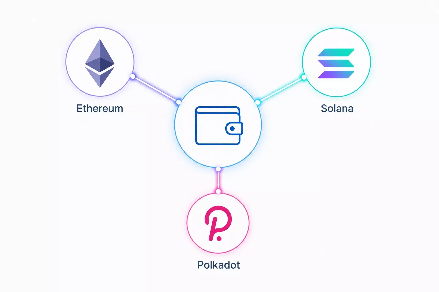 Crypto exchange wallet integration across Ethereum, Solana, and Polkadot
