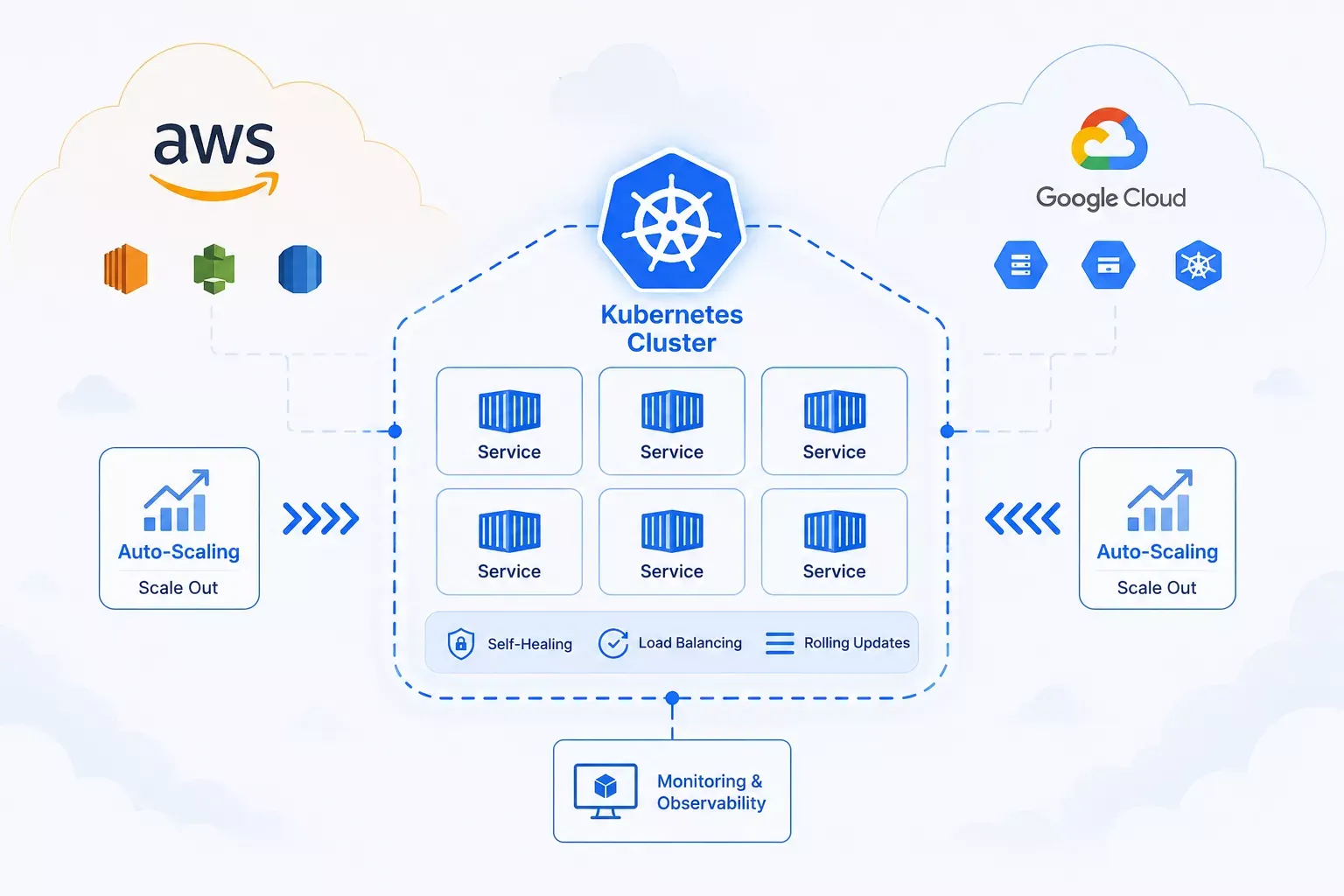 Kubernetes and cloud infrastructure scaling setup for a crypto exchange