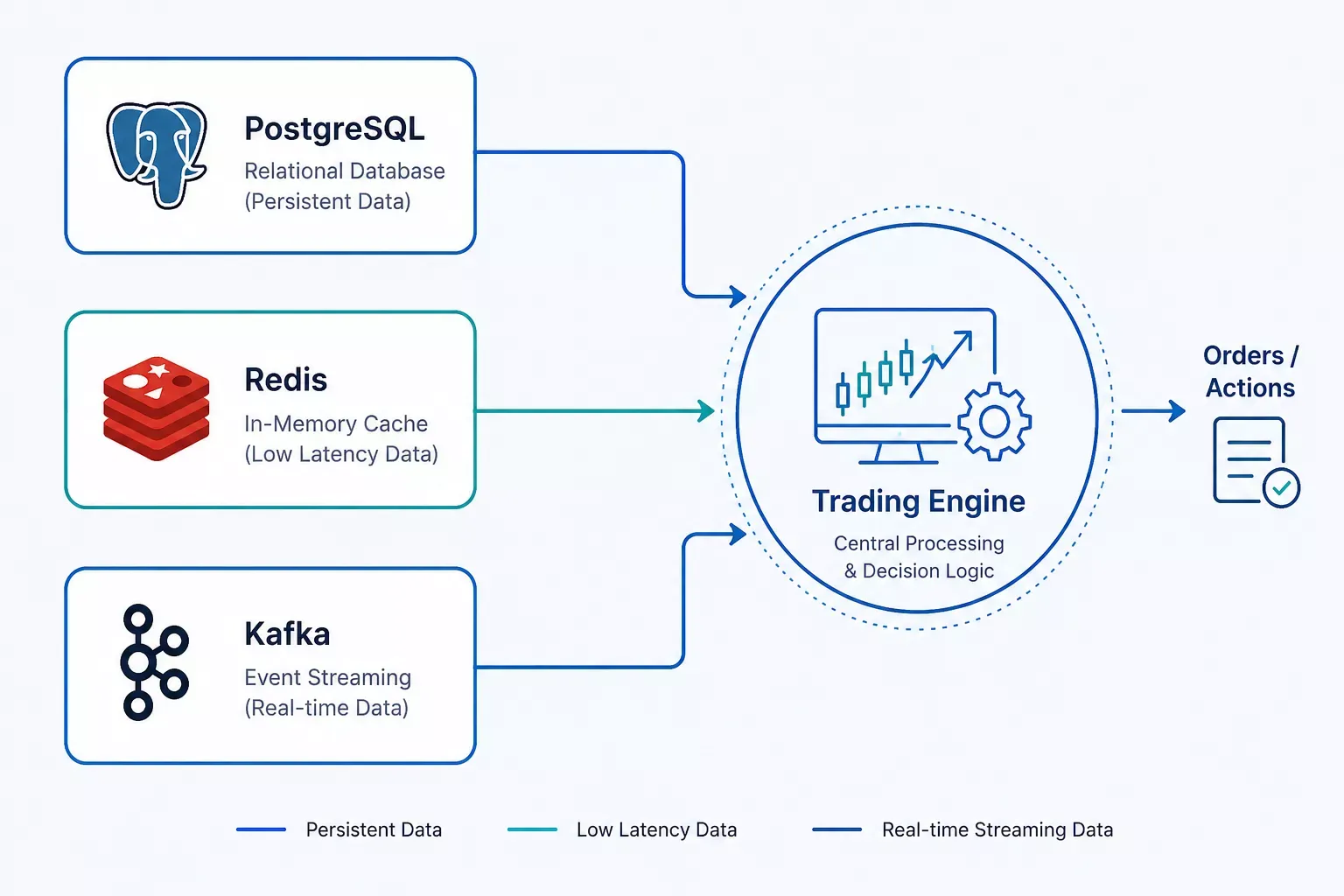 PostgreSQL, Redis, and Kafka database and caching layer for a crypto exchange