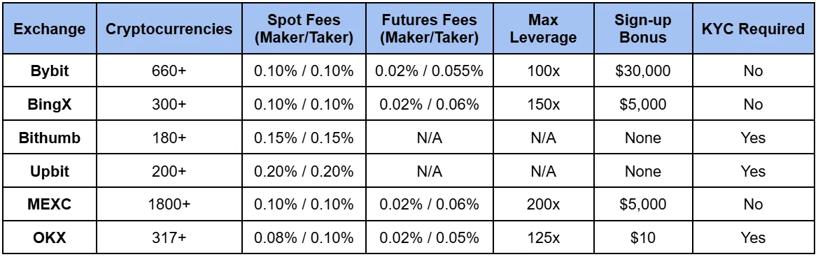 crypto exchange fee structure comparison