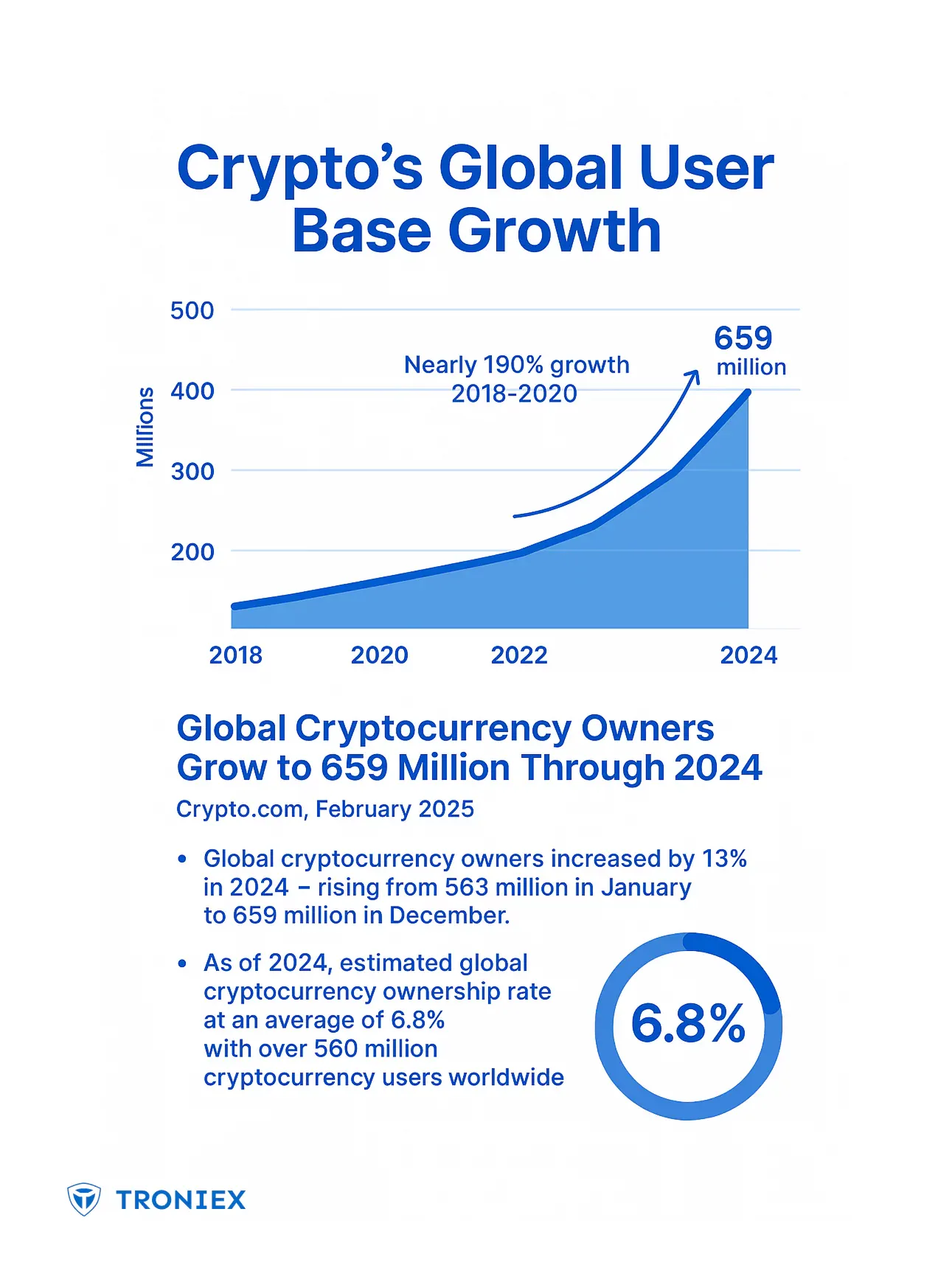 crypto global user base growth