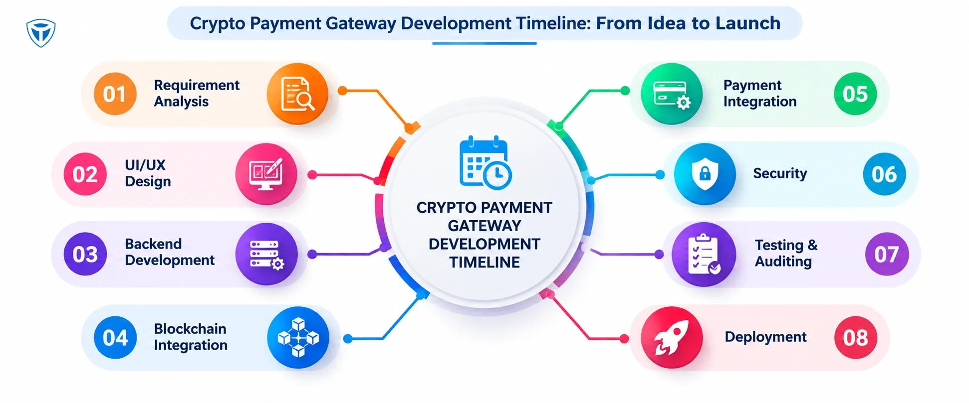 Crypto payment gateway development process with key stages