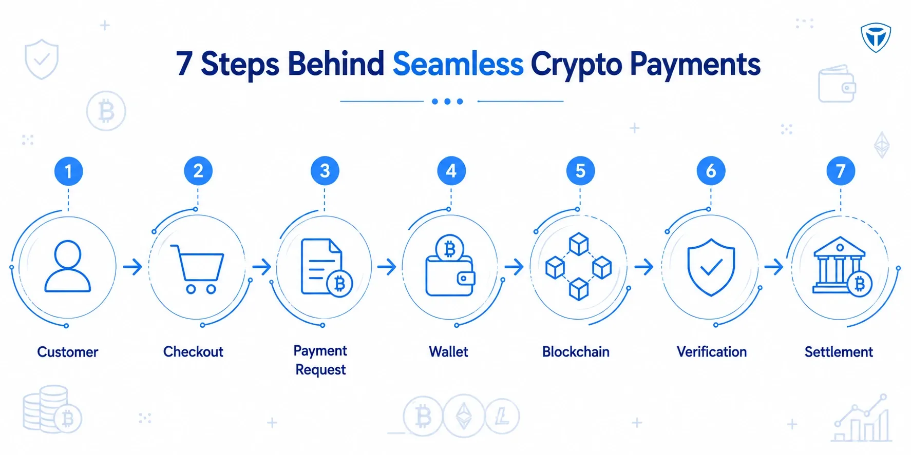 Cryptocurrency payment integration process diagram