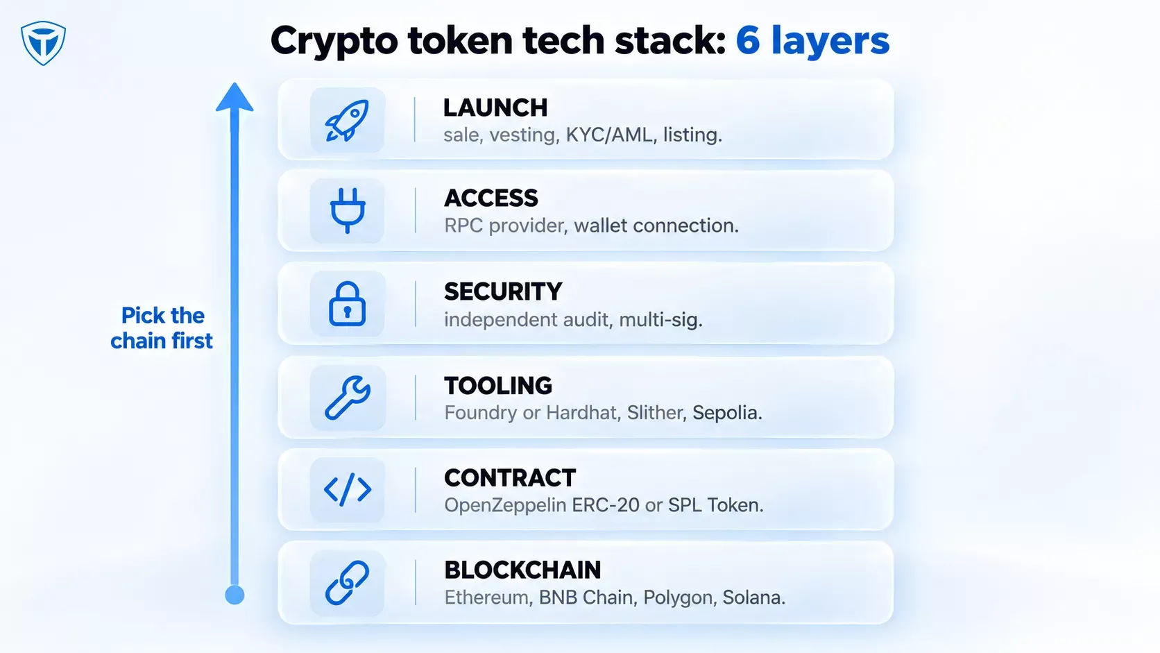 Layered diagram of a crypto token tech stack from blockchain to launch