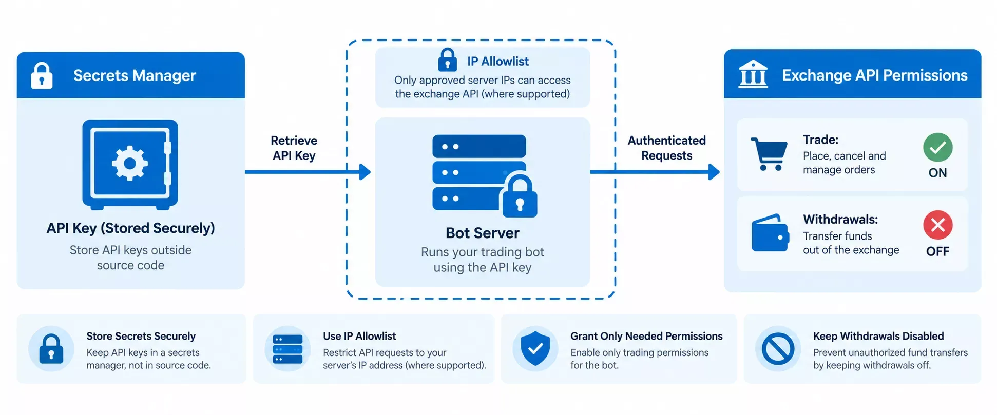 Diagram of a trading bot server pulling an API key from a secrets manager, restricted by IP allowlist, with trade permission on and withdrawals off at the exchange