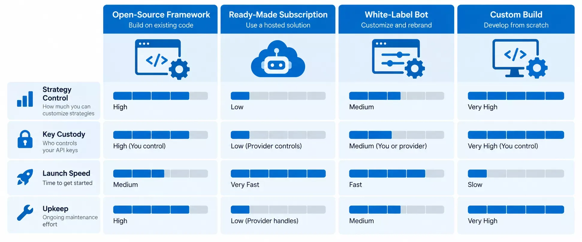Comparison of open-source framework, ready-made subscription, white-label and custom crypto trading bot on strategy control, key custody, launch speed and upkeep