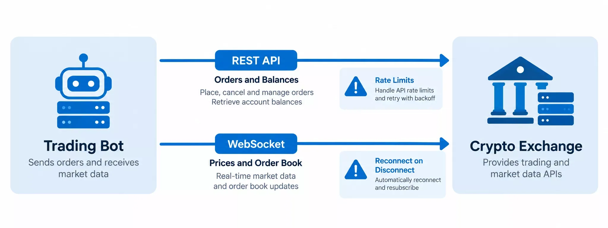 Flow diagram of a trading bot sending orders over REST and receiving prices over WebSocket from a crypto exchange, with rate limit and reconnect points marked