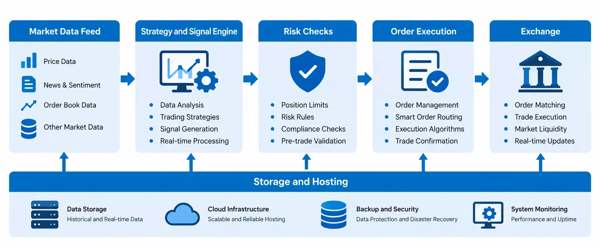 Diagram of a crypto trading bot stack: market data, strategy engine, risk checks, order execution and exchange, over a storage and hosting layer