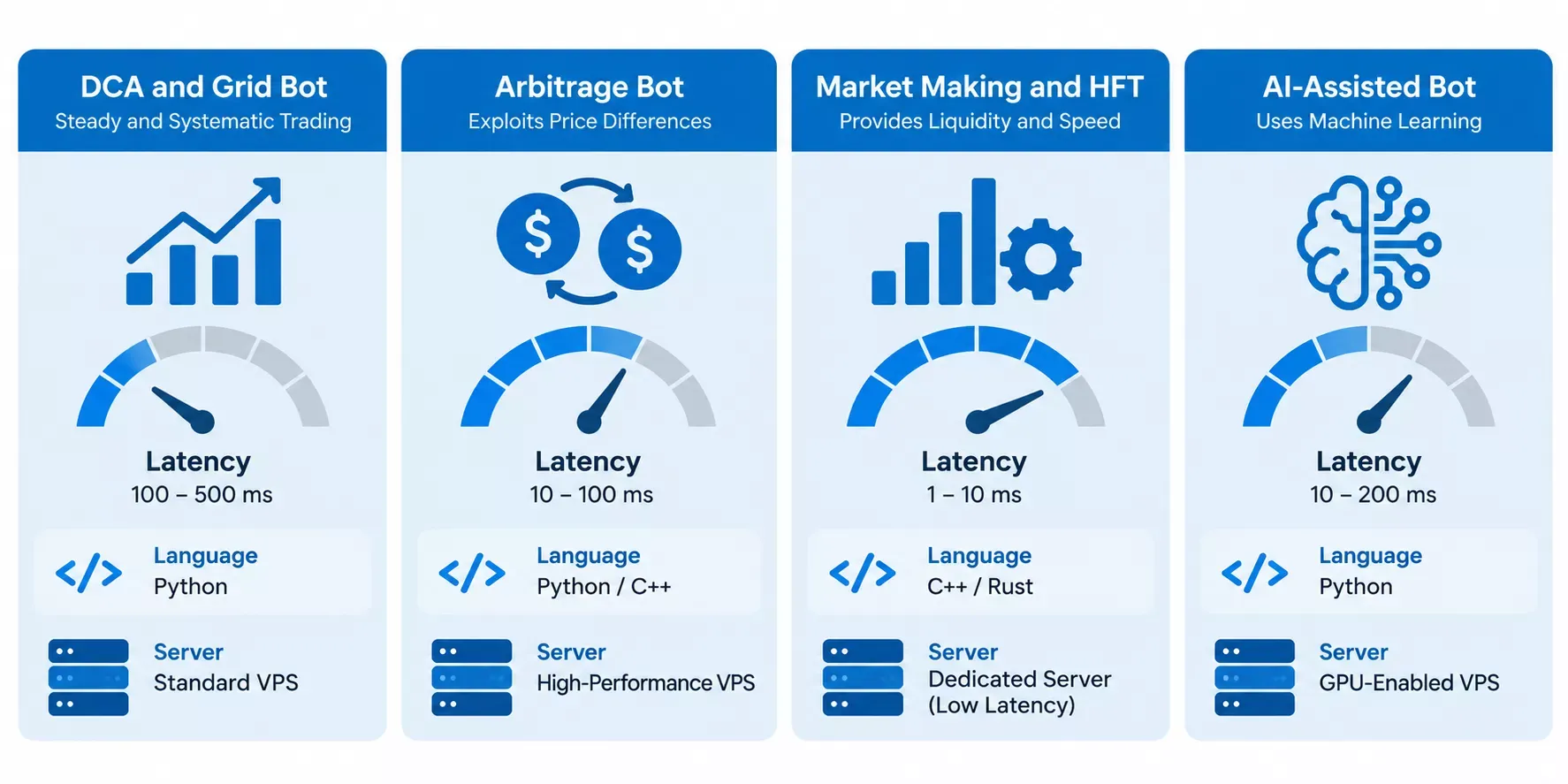 Comparison cards showing latency needs, language, data feed, and hosting for DCA, arbitrage, market-making, and AI-assisted trading bots