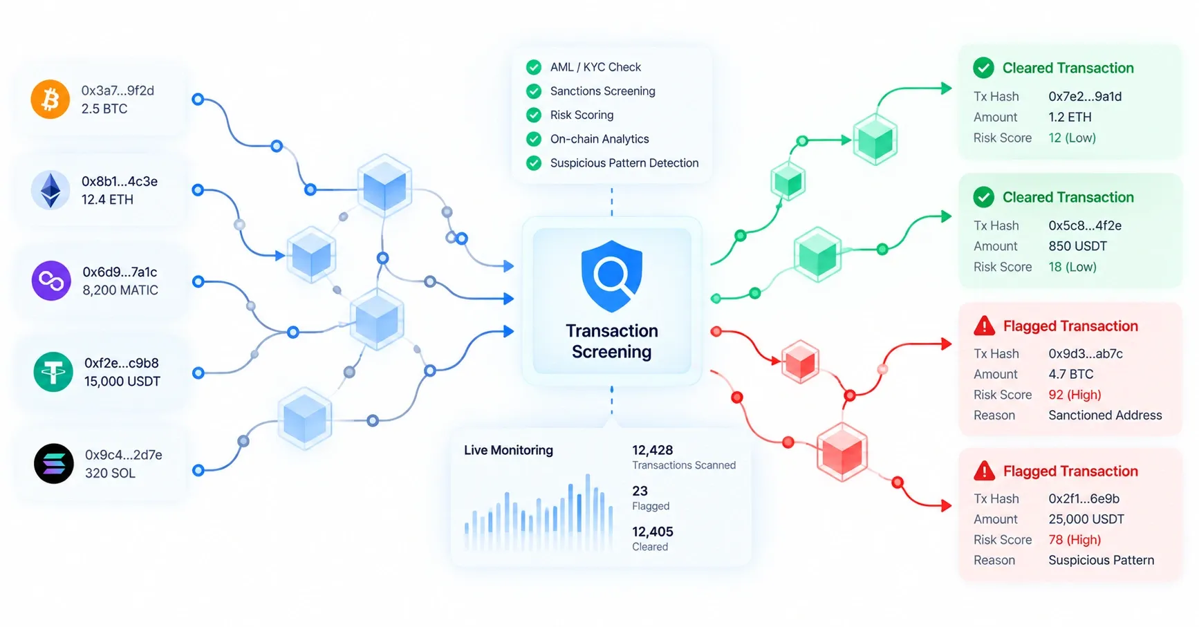 Crypto transaction risk monitoring workflow