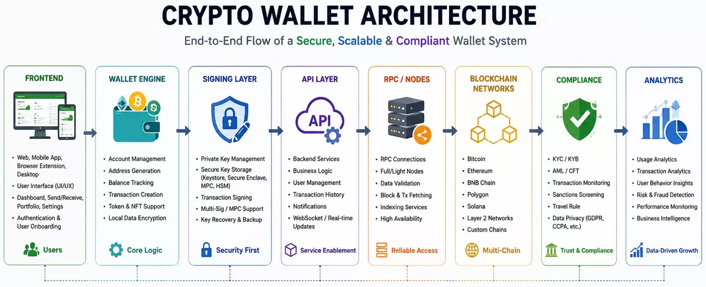 crypto wallet architecture