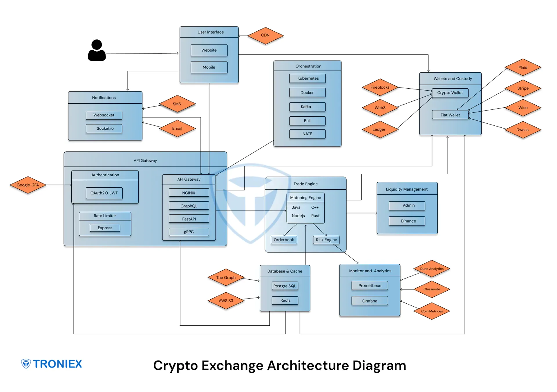 cryptocurrency exchange architecture diagram