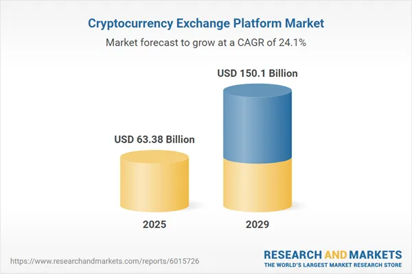 cryptocurrency exchange platform market