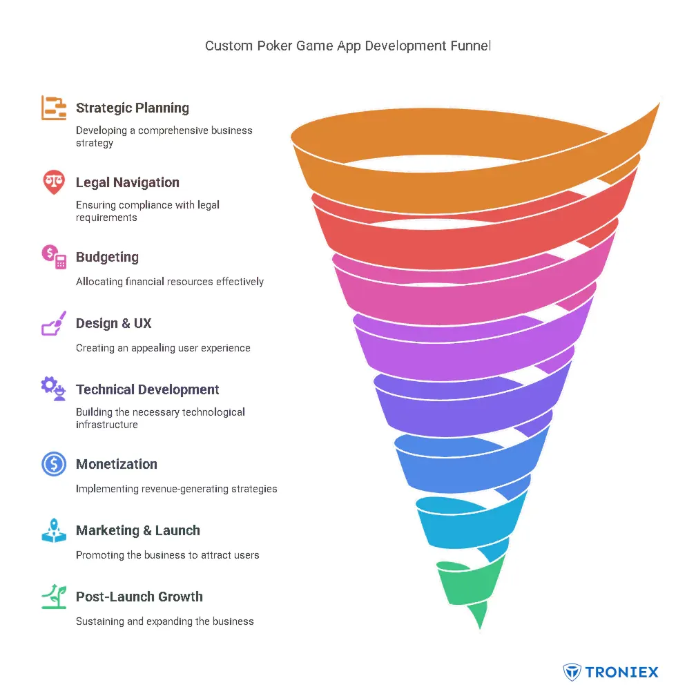 poker app development process