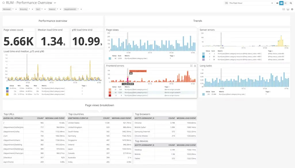 datadog rum default dashboard
