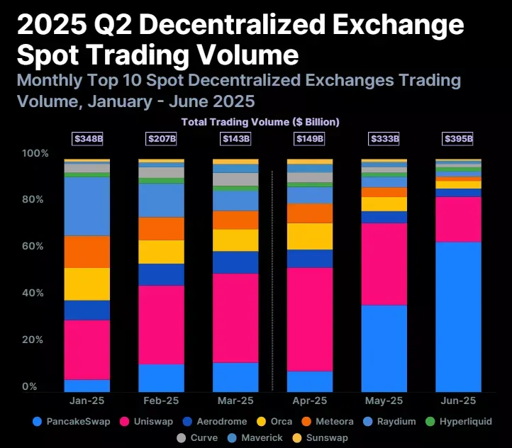 decentralized exchange spot trading volume