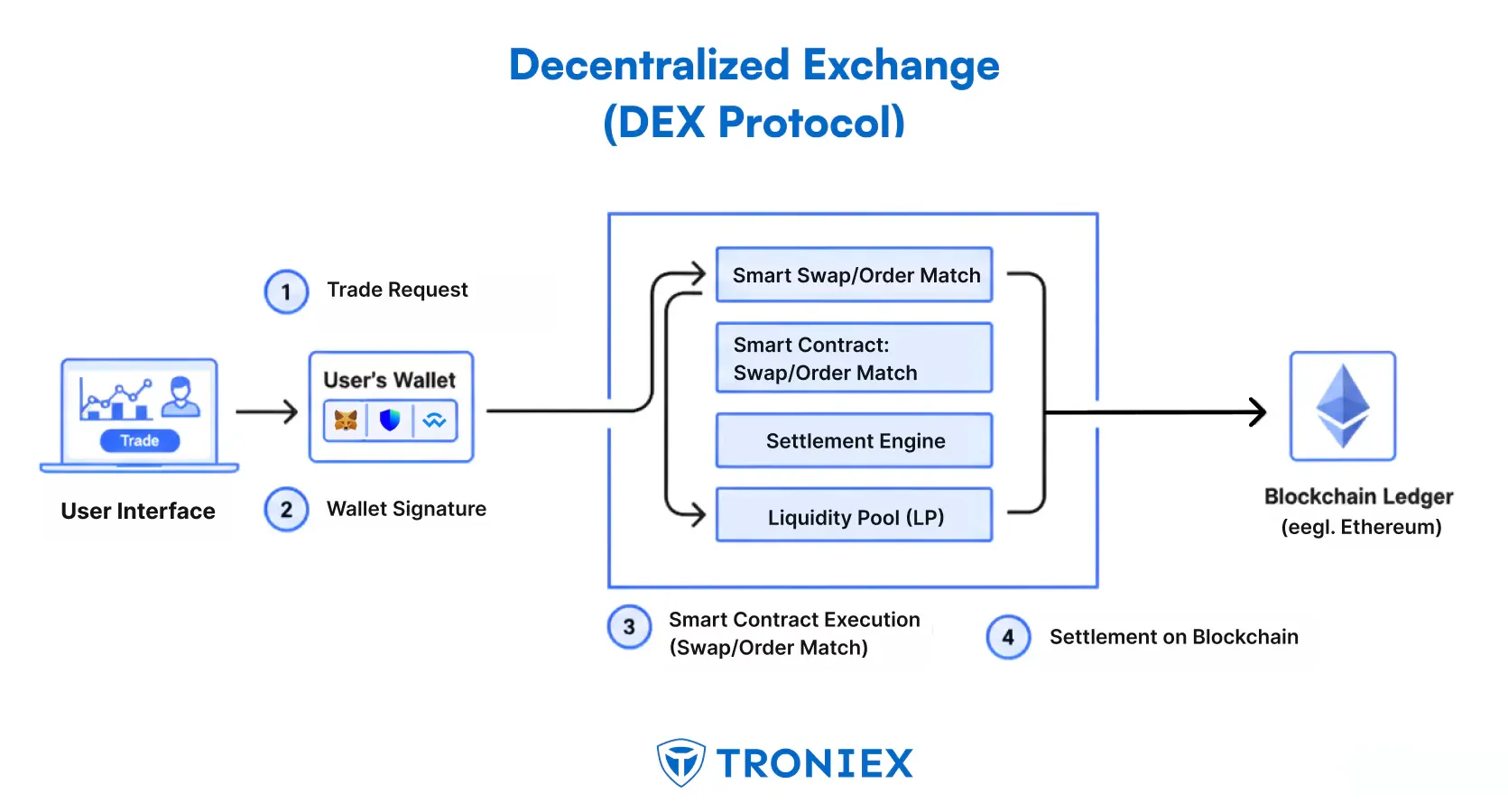 decentralized exchange working protocol