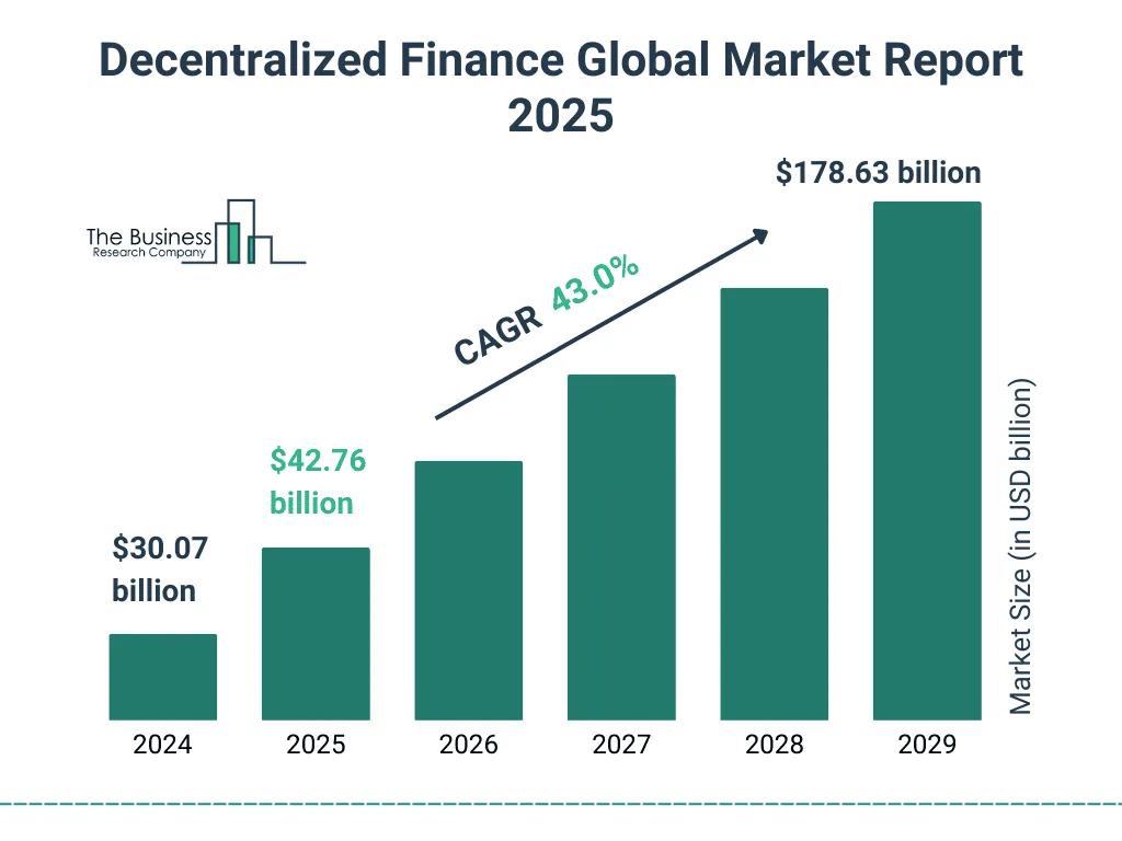 decentralized finance global market growth outlook